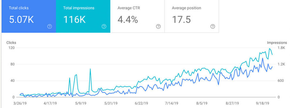 Google Analytics Results